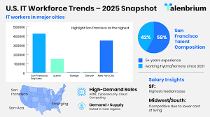 USA Tech Market Trends 2025
